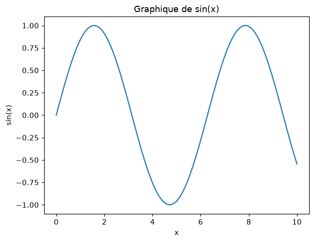 La courbe de sin(x) entre 0 et 10, titrée Graphique de sin(x), telle que matplotlib la trace